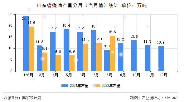 山東省煤油產(chǎn)量分月(當(dāng)月值)統(tǒng)計(jì) 山東省煤油產(chǎn)量分月(當(dāng)月值)統(tǒng)計(jì)