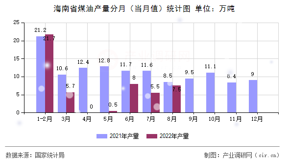 海南省煤油產(chǎn)量分月(當(dāng)月值)統(tǒng)計(jì)圖 海南省煤油產(chǎn)量分月(當(dāng)月值)統(tǒng)計(jì)圖