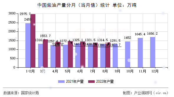 中國柴油產(chǎn)量分月（當(dāng)月值）統(tǒng)計(jì)