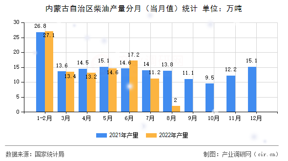 內(nèi)蒙古自治區(qū)柴油產(chǎn)量分月(當(dāng)月值)統(tǒng)計(jì) 內(nèi)蒙古自治區(qū)柴油產(chǎn)量分月(當(dāng)月值)統(tǒng)計(jì)