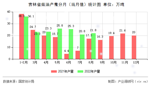 吉林省柴油產(chǎn)量分月(當(dāng)月值)統(tǒng)計(jì)圖 吉林省柴油產(chǎn)量分月(當(dāng)月值)統(tǒng)計(jì)圖