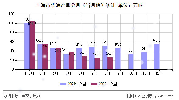 上海市柴油產(chǎn)量分月(當(dāng)月值)統(tǒng)計(jì) 上海市柴油產(chǎn)量分月(當(dāng)月值)統(tǒng)計(jì)
