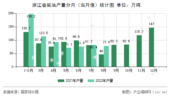 浙江省柴油產(chǎn)量分月（當(dāng)月值）統(tǒng)計(jì)圖
