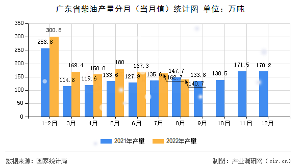 廣東省柴油產(chǎn)量分月(當(dāng)月值)統(tǒng)計(jì)圖 廣東省柴油產(chǎn)量分月(當(dāng)月值)統(tǒng)計(jì)圖