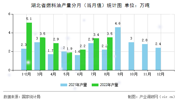 湖北省燃料油產(chǎn)量分月（當(dāng)月值）統(tǒng)計(jì)圖