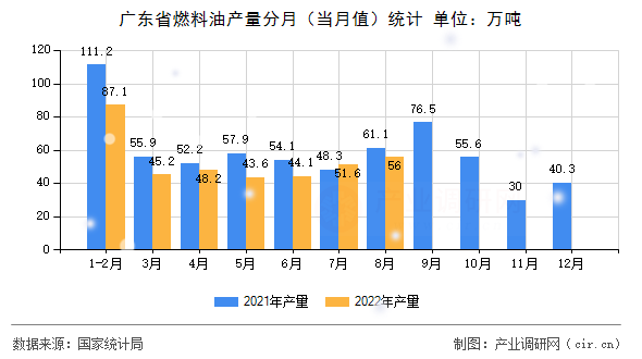 廣東省燃料油產(chǎn)量分月(當(dāng)月值)統(tǒng)計(jì) 廣東省燃料油產(chǎn)量分月(當(dāng)月值)統(tǒng)計(jì)