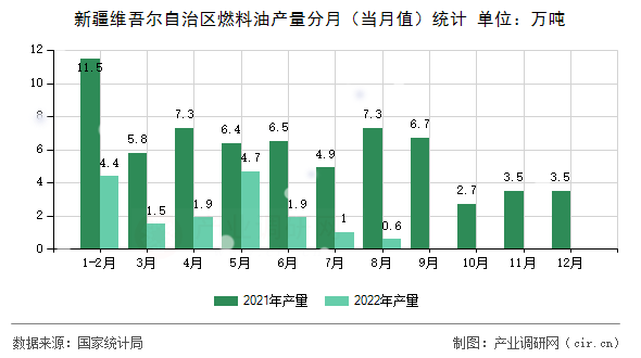 新疆維吾爾自治區(qū)燃料油產(chǎn)量分月（當(dāng)月值）統(tǒng)計(jì)