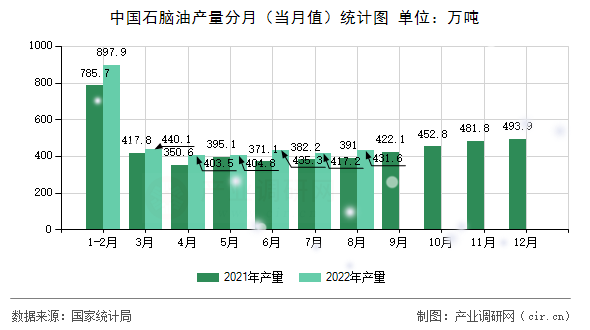 中國石腦油產(chǎn)量分月（當月值）統(tǒng)計圖