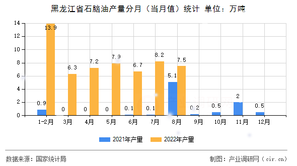黑龍江省石腦油產(chǎn)量分月(當月值)統(tǒng)計 黑龍江省石腦油產(chǎn)量分月(當月值)統(tǒng)計