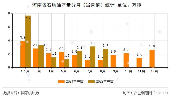 河南省石腦油產(chǎn)量分月(當(dāng)月值)統(tǒng)計(jì) 河南省石腦油產(chǎn)量分月(當(dāng)月值)統(tǒng)計(jì)