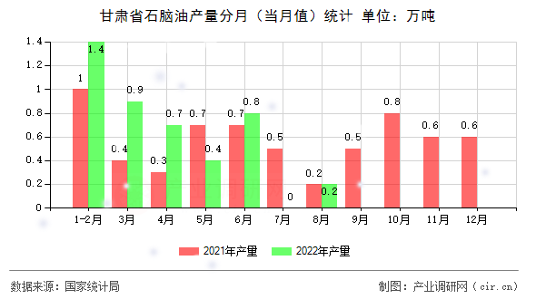 甘肅省石腦油產(chǎn)量分月(當(dāng)月值)統(tǒng)計(jì) 甘肅省石腦油產(chǎn)量分月(當(dāng)月值)統(tǒng)計(jì)