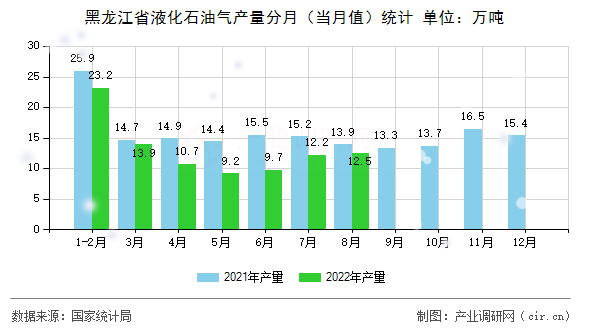 黑龍江省液化石油氣產量分月（當月值）統(tǒng)計