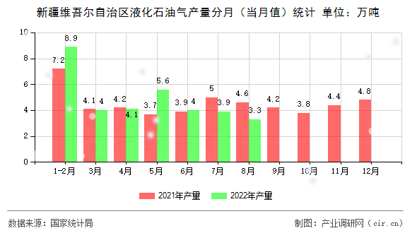 新疆維吾爾自治區(qū)液化石油氣產(chǎn)量分月（當(dāng)月值）統(tǒng)計(jì)