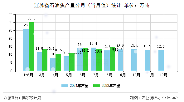 江蘇省石油焦產(chǎn)量分月（當(dāng)月值）統(tǒng)計
