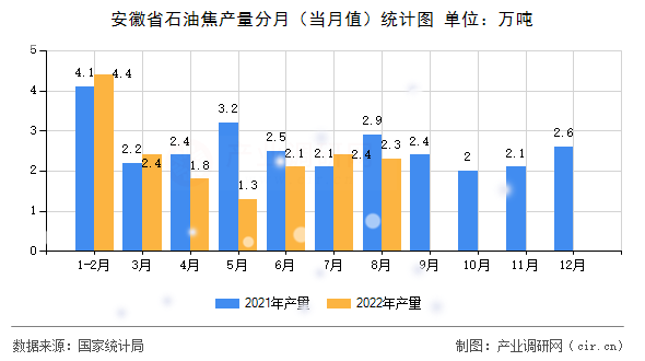 安徽省石油焦產(chǎn)量分月(當(dāng)月值)統(tǒng)計(jì)圖 安徽省石油焦產(chǎn)量分月(當(dāng)月值)統(tǒng)計(jì)圖