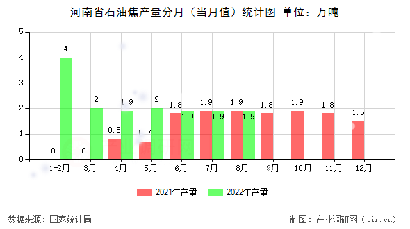 河南省石油焦產(chǎn)量分月(當(dāng)月值)統(tǒng)計圖 河南省石油焦產(chǎn)量分月(當(dāng)月值)統(tǒng)計圖