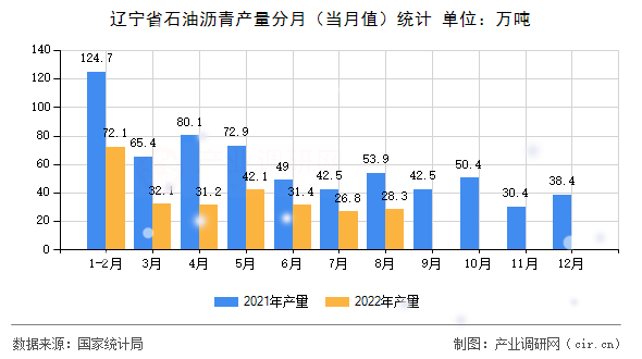 遼寧省石油瀝青產(chǎn)量分月(當(dāng)月值)統(tǒng)計(jì) 遼寧省石油瀝青產(chǎn)量分月(當(dāng)月值)統(tǒng)計(jì)