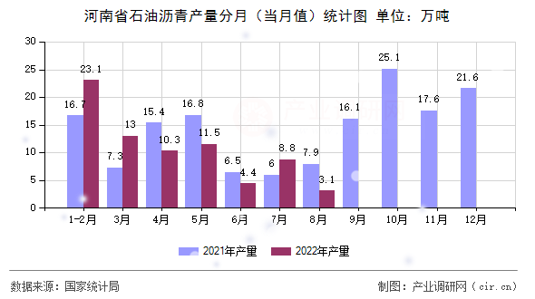 河南省石油瀝青產(chǎn)量分月(當(dāng)月值)統(tǒng)計(jì)圖 河南省石油瀝青產(chǎn)量分月(當(dāng)月值)統(tǒng)計(jì)圖