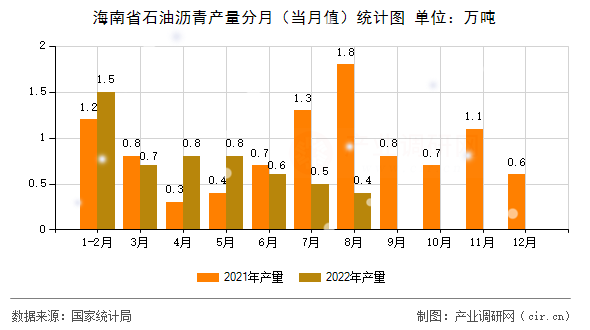 海南省石油瀝青產(chǎn)量分月(當(dāng)月值)統(tǒng)計(jì)圖 海南省石油瀝青產(chǎn)量分月(當(dāng)月值)統(tǒng)計(jì)圖