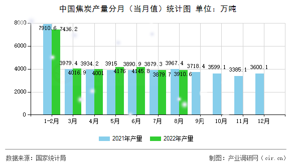 中國焦炭產(chǎn)量分月(當(dāng)月值)統(tǒng)計圖 中國焦炭產(chǎn)量分月(當(dāng)月值)統(tǒng)計圖