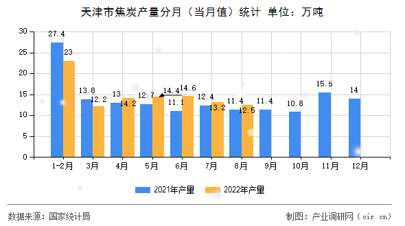 天津市焦炭產(chǎn)量分月(當(dāng)月值)統(tǒng)計(jì) 天津市焦炭產(chǎn)量分月(當(dāng)月值)統(tǒng)計(jì)