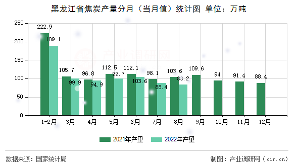 黑龍江省焦炭產(chǎn)量分月（當(dāng)月值）統(tǒng)計(jì)圖