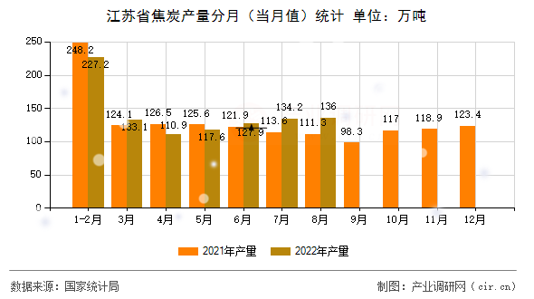 江蘇省焦炭產(chǎn)量分月(當月值)統(tǒng)計 江蘇省焦炭產(chǎn)量分月(當月值)統(tǒng)計