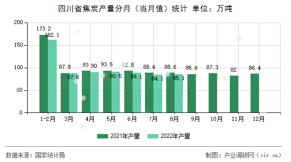 四川省焦炭產量分月（當月值）統(tǒng)計