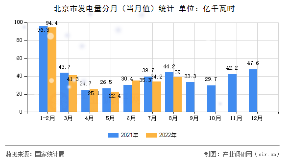北京市發(fā)電量分月(當月值)統(tǒng)計 北京市發(fā)電量分月(當月值)統(tǒng)計