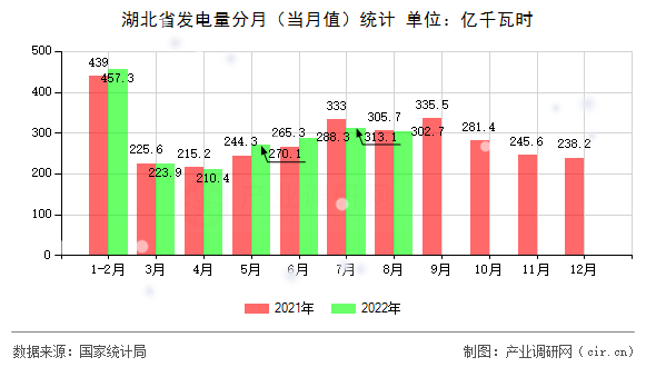 湖北省發(fā)電量分月(當(dāng)月值)統(tǒng)計 湖北省發(fā)電量分月(當(dāng)月值)統(tǒng)計