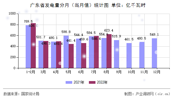 廣東省發(fā)電量分月（當(dāng)月值）統(tǒng)計(jì)圖