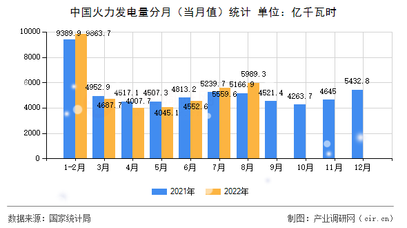 中國火力發(fā)電量分月(當(dāng)月值)統(tǒng)計(jì) 中國火力發(fā)電量分月(當(dāng)月值)統(tǒng)計(jì)