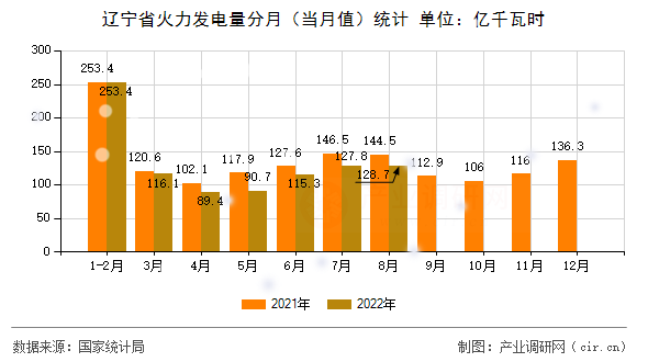遼寧省火力發(fā)電量分月（當月值）統(tǒng)計