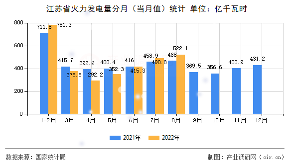 江蘇省火力發(fā)電量分月(當(dāng)月值)統(tǒng)計(jì) 江蘇省火力發(fā)電量分月(當(dāng)月值)統(tǒng)計(jì)
