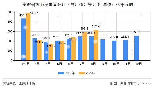 安徽省火力發(fā)電量分月(當(dāng)月值)統(tǒng)計(jì)圖 安徽省火力發(fā)電量分月(當(dāng)月值)統(tǒng)計(jì)圖