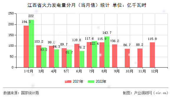 江西省火力發(fā)電量分月（當(dāng)月值）統(tǒng)計