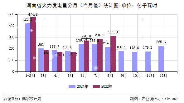 河南省火力發(fā)電量分月(當(dāng)月值)統(tǒng)計圖 河南省火力發(fā)電量分月(當(dāng)月值)統(tǒng)計圖