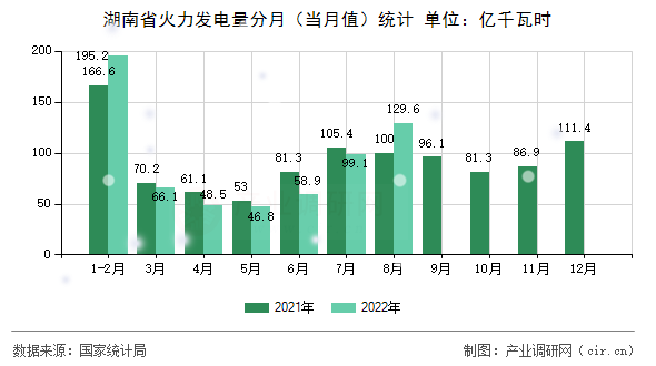 湖南省火力發(fā)電量分月（當(dāng)月值）統(tǒng)計(jì)