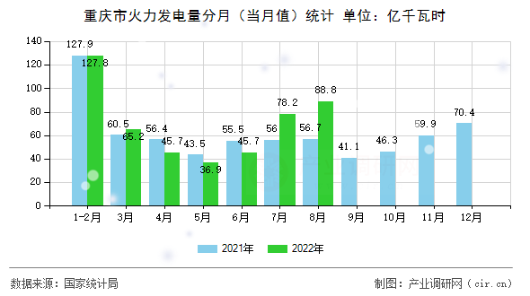 重慶市火力發(fā)電量分月(當(dāng)月值)統(tǒng)計(jì) 重慶市火力發(fā)電量分月(當(dāng)月值)統(tǒng)計(jì)