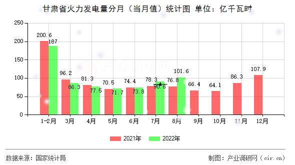 甘肅省火力發(fā)電量分月(當月值)統(tǒng)計圖 甘肅省火力發(fā)電量分月(當月值)統(tǒng)計圖