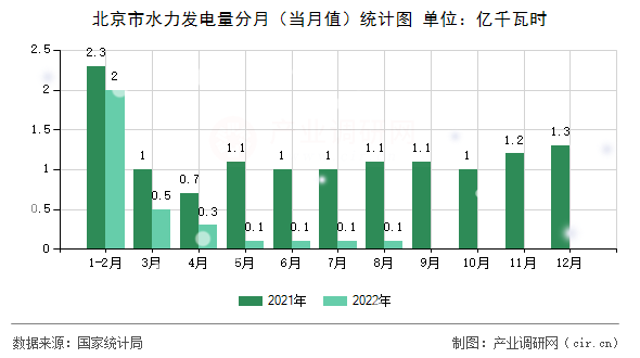 北京市水力發(fā)電量分月（當月值）統(tǒng)計圖