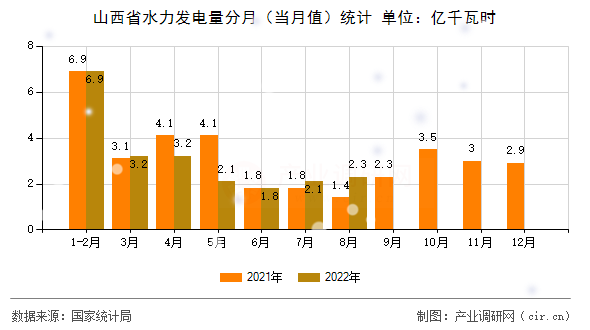 山西省水力發(fā)電量分月（當(dāng)月值）統(tǒng)計(jì)