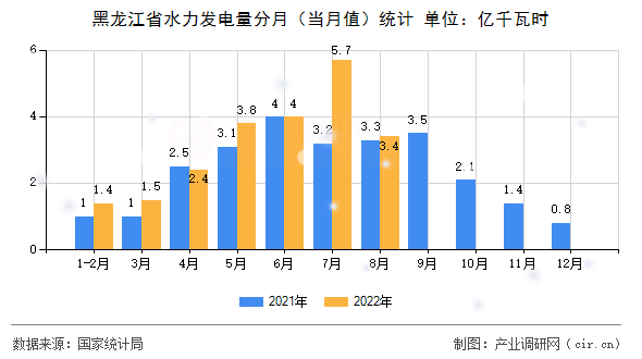 黑龍江省水力發(fā)電量分月(當(dāng)月值)統(tǒng)計(jì) 黑龍江省水力發(fā)電量分月(當(dāng)月值)統(tǒng)計(jì)