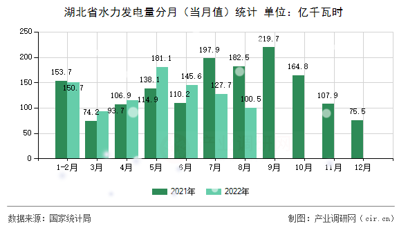 湖北省水力發(fā)電量分月(當(dāng)月值)統(tǒng)計(jì) 湖北省水力發(fā)電量分月(當(dāng)月值)統(tǒng)計(jì)