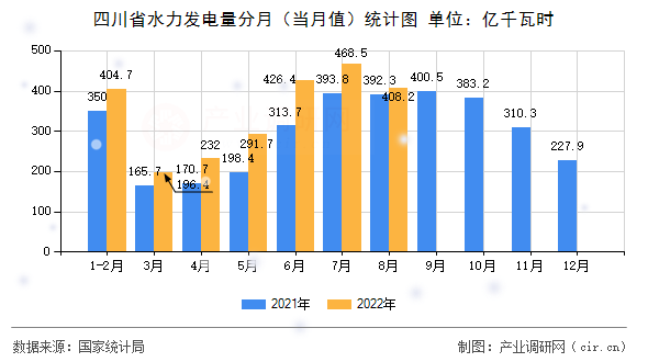 四川省水力發(fā)電量分月（當(dāng)月值）統(tǒng)計(jì)圖