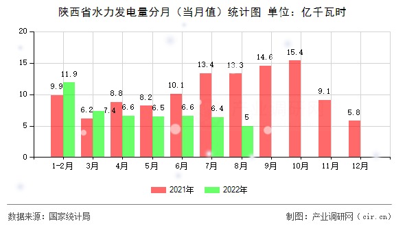 陜西省水力發(fā)電量分月（當(dāng)月值）統(tǒng)計圖