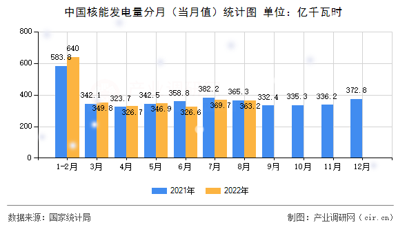中國(guó)核能發(fā)電量分月(當(dāng)月值)統(tǒng)計(jì)圖 中國(guó)核能發(fā)電量分月(當(dāng)月值)統(tǒng)計(jì)圖