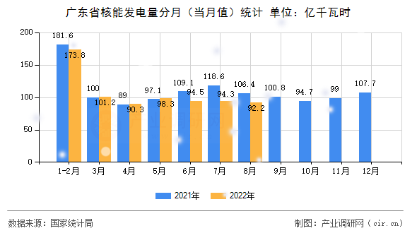 廣東省核能發(fā)電量分月(當(dāng)月值)統(tǒng)計(jì) 廣東省核能發(fā)電量分月(當(dāng)月值)統(tǒng)計(jì)