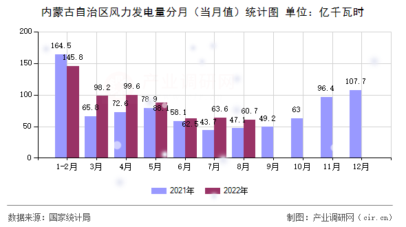 內蒙古自治區(qū)風力發(fā)電量分月(當月值)統(tǒng)計圖 內蒙古自治區(qū)風力發(fā)電量分月(當月值)統(tǒng)計圖