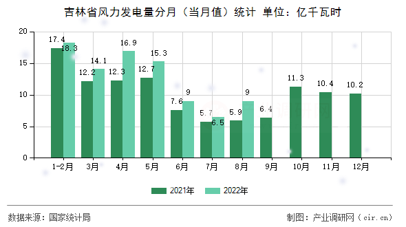 吉林省風(fēng)力發(fā)電量分月（當(dāng)月值）統(tǒng)計(jì)